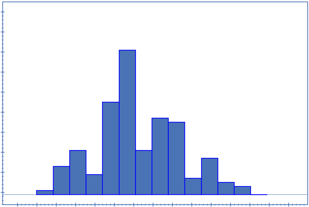 Simple Histogram Image Iris - Statistics Made Simple